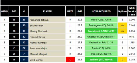 2022 MLB offseason transaction tracker with free agent signings, trades. . Fangraphs mlb